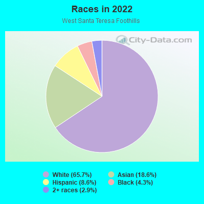 Races in 2022