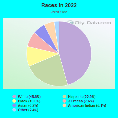 Races in 2022