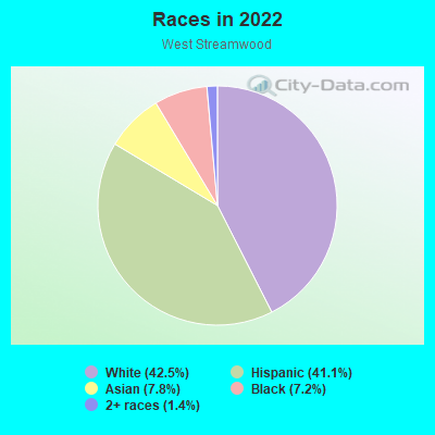 Races in 2022