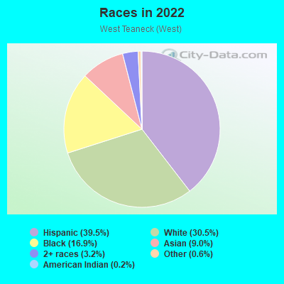 Races in 2022