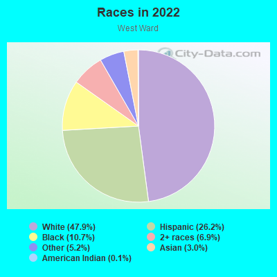 Races in 2022