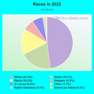 Races in 2022