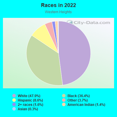 Races in 2022