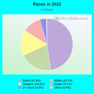 Races in 2022