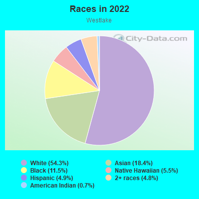 Races in 2022