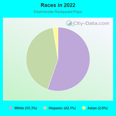 Races in 2022