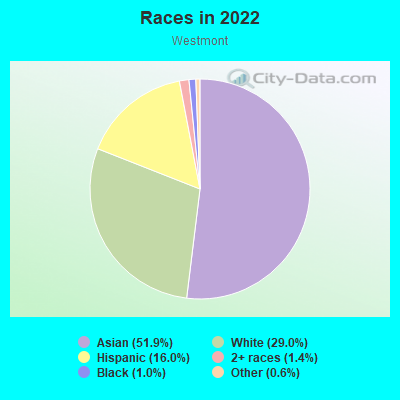 Races in 2022