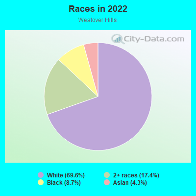 Races in 2022