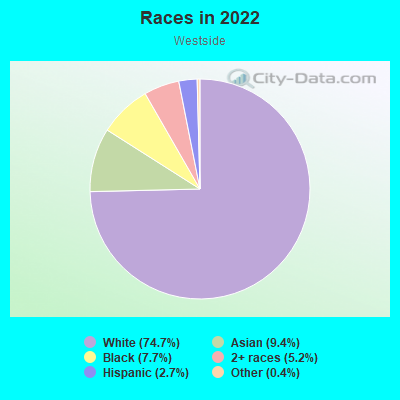 Races in 2022