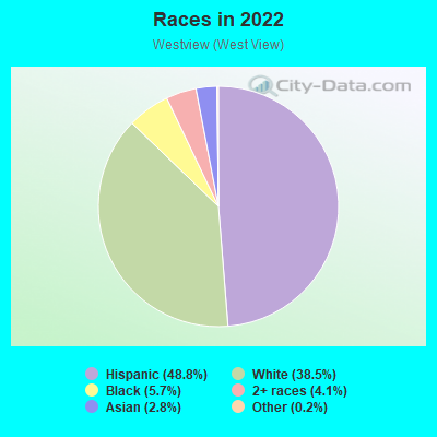 Races in 2022