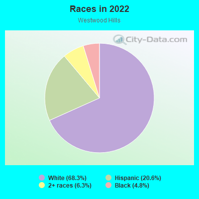 Races in 2022