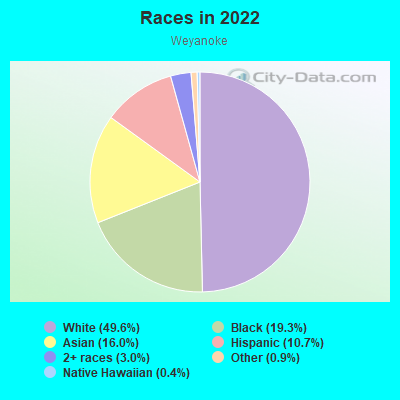 Races in 2022