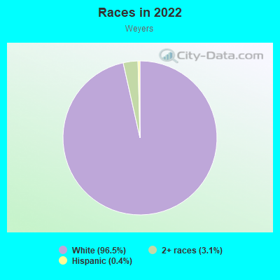 Races in 2022