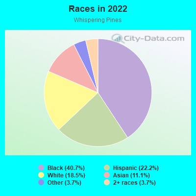 Races in 2022