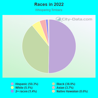 Races in 2022