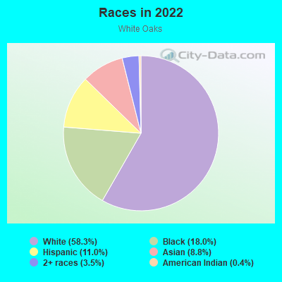 Races in 2022