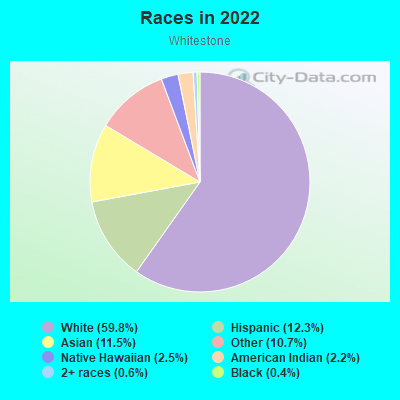 Races in 2022