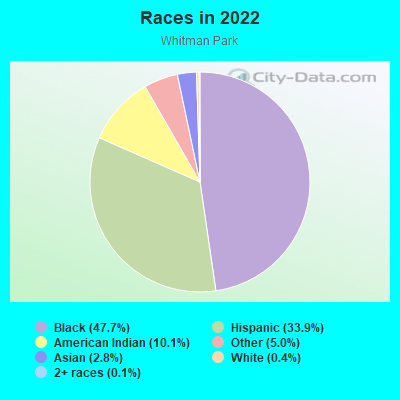 Races in 2022