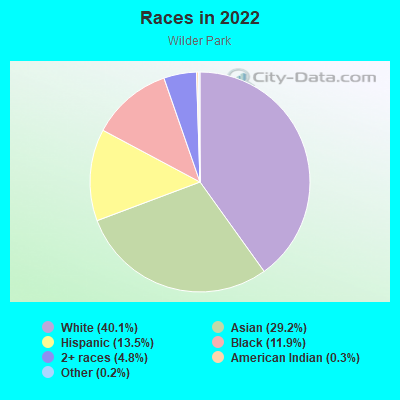 Races in 2022