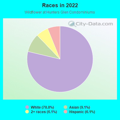 Races in 2022