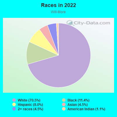 Races in 2022