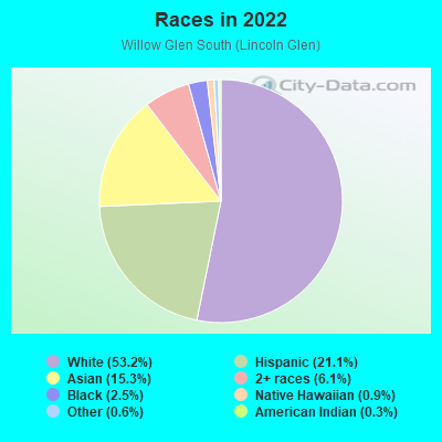 Races in 2022