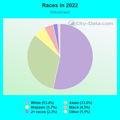 Races in 2022