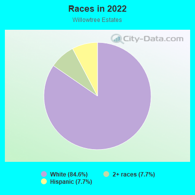 Races in 2022