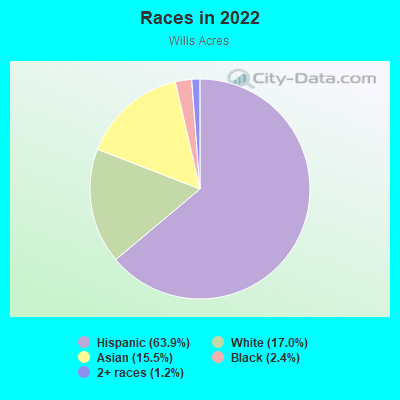 Races in 2022