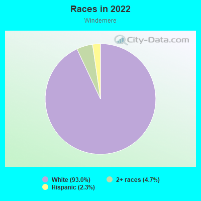 Races in 2022