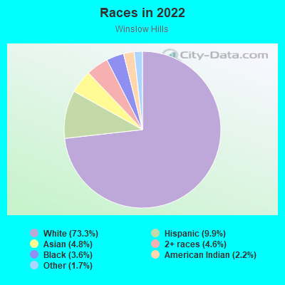 Races in 2022