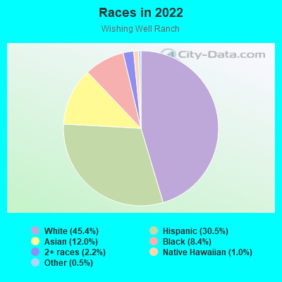 Races in 2022