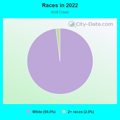 Races in 2022