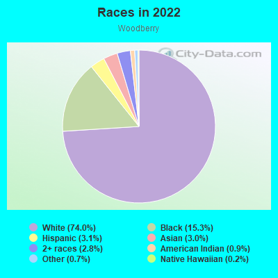 Races in 2022