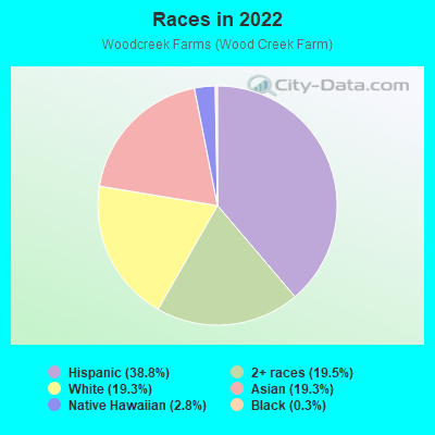 Races in 2022