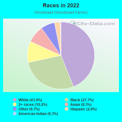 Races in 2022