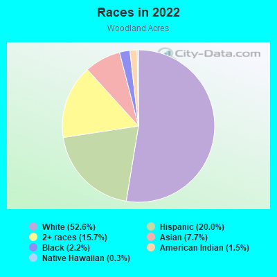 Races in 2022