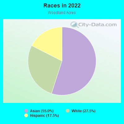 Races in 2022