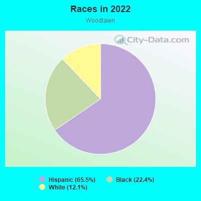 Races in 2022