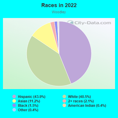 Races in 2022