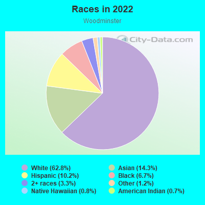 Races in 2022