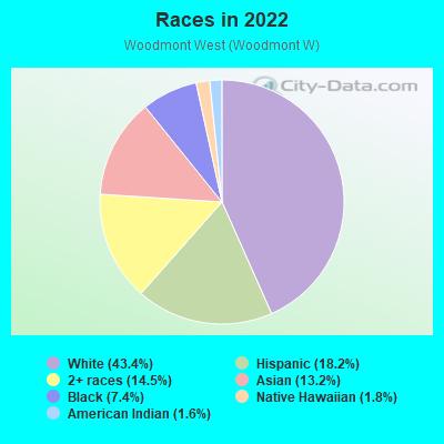 Races in 2022