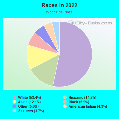 Races in 2022