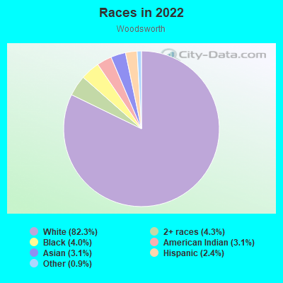 Races in 2022