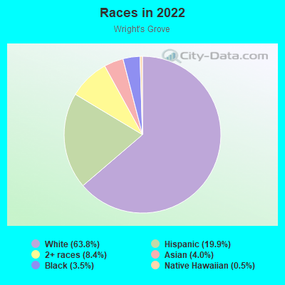 Races in 2022