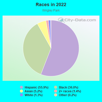 Races in 2022