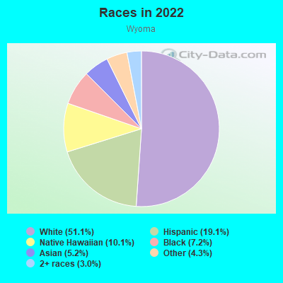 Races in 2022