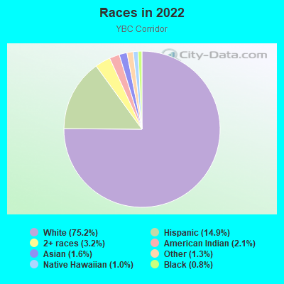 Races in 2022