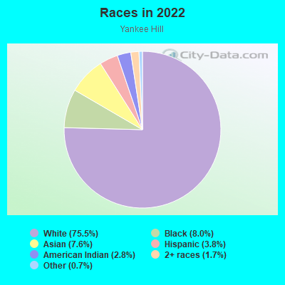 Races in 2022