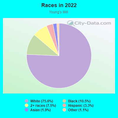 Races in 2022